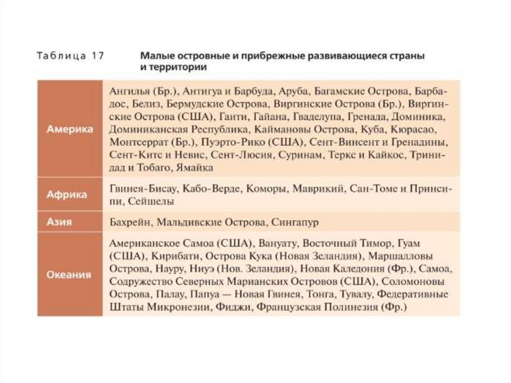 Уровни и тип социально-экономического развития - презентация онлайн