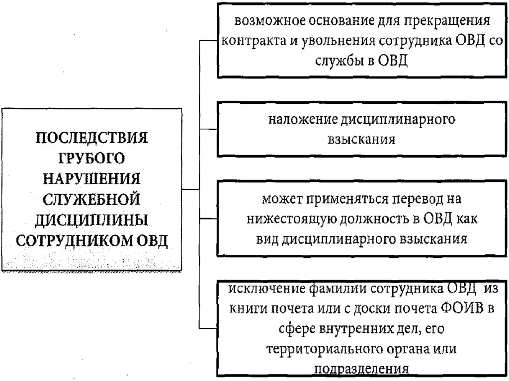 Служебная дисциплина в органах внутренних дел. Виды контрактов в таможенных органах. Нарушение служебной дисциплины в ОВД. Служебная дисциплина на гражданской службе.