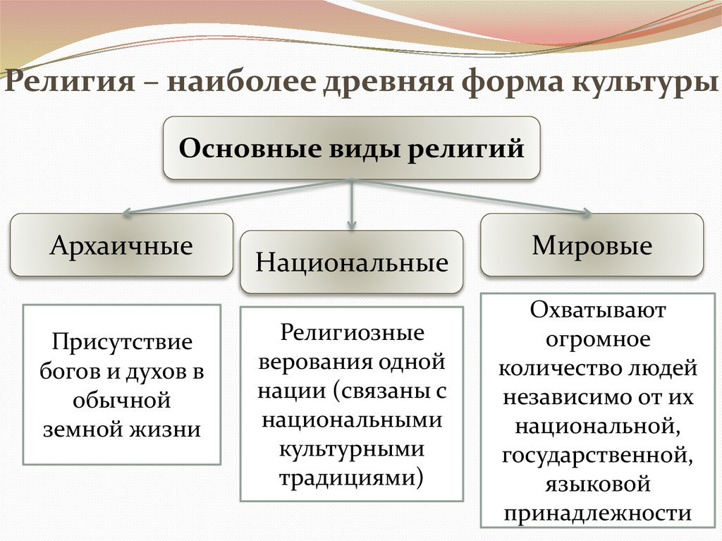 Сложный план на тему религия как форма культуры