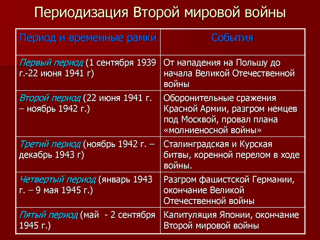 2 период вов презентация