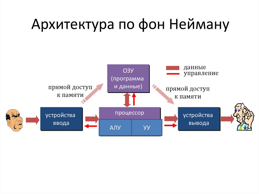 Структура компьютера по фон нейману