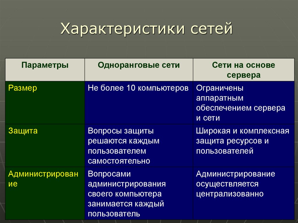 Измерение характеристик сети. Характеристика сети. Сетевые характеристики. Характеристики компьютерной сети. Основные сетевые характеристики.