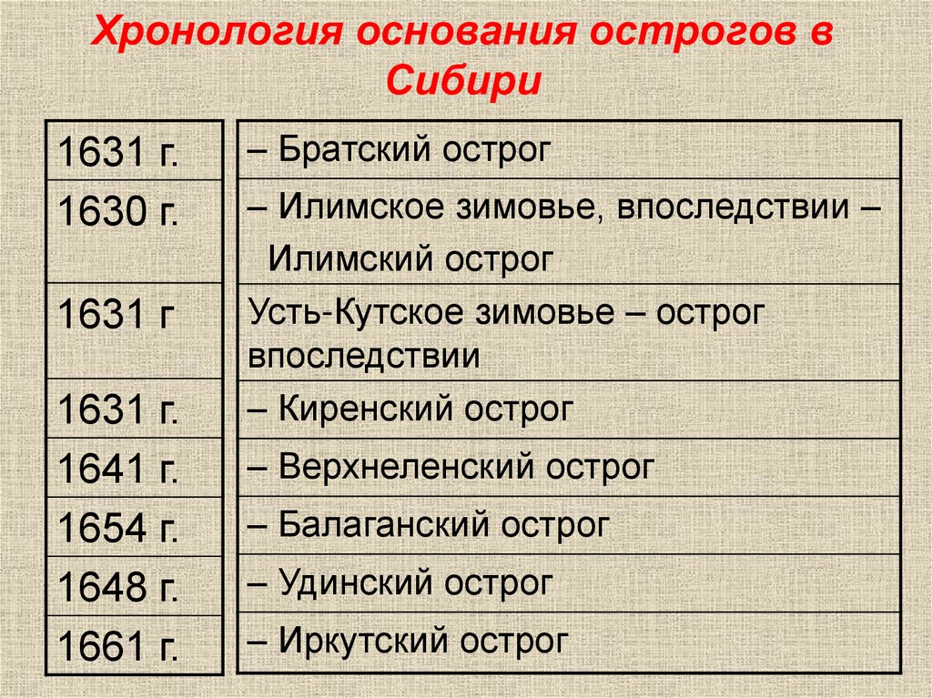 Хронология основания