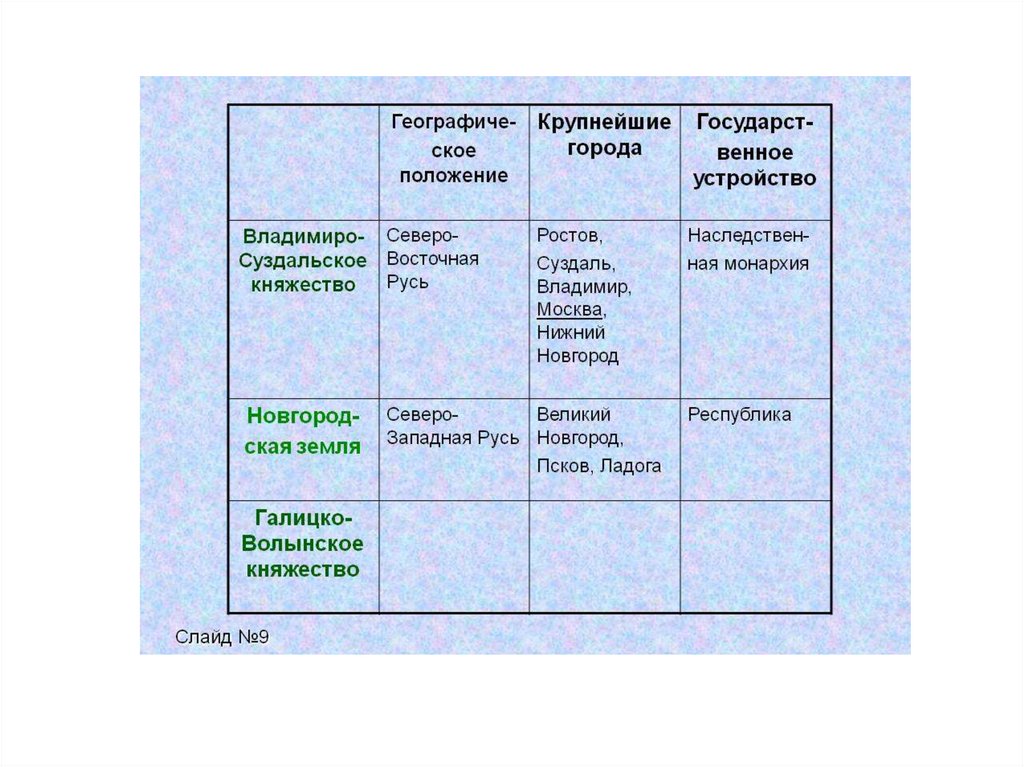 Политическая раздробленность на руси 6 класс технологическая карта урока