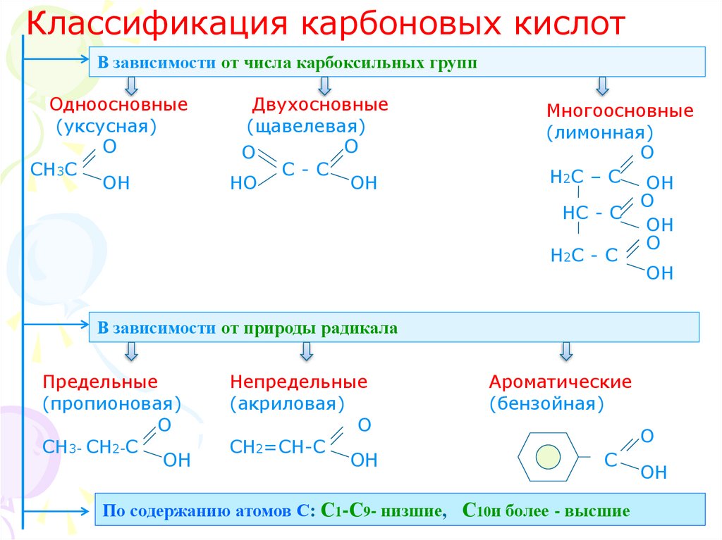 Карбоновые кислоты какой класс. Карбоновые кислоты формулы и номенклатура. Карбоновые кислоты примеры соединений. Реакции с карбоновыми кислотами 10 класс. Карбоновые кислоты 10 класс химия.