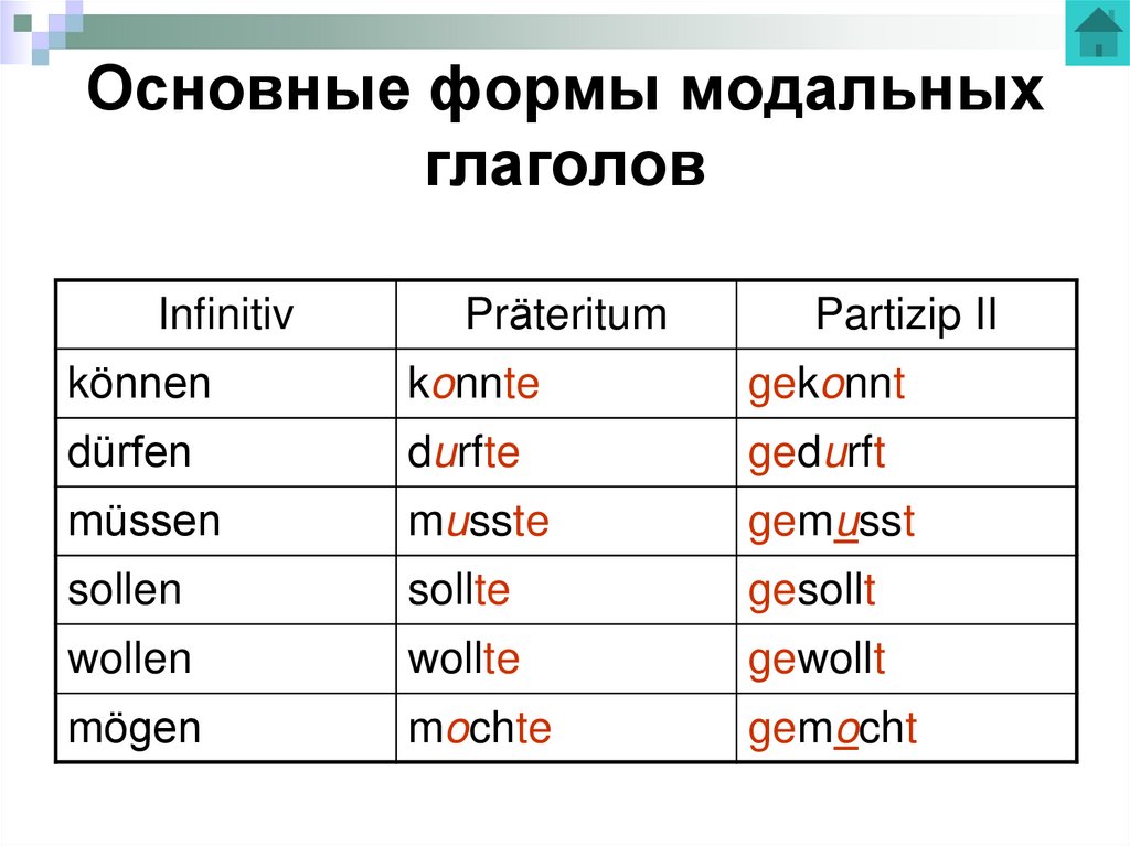 Основные формы модальных глаголов
