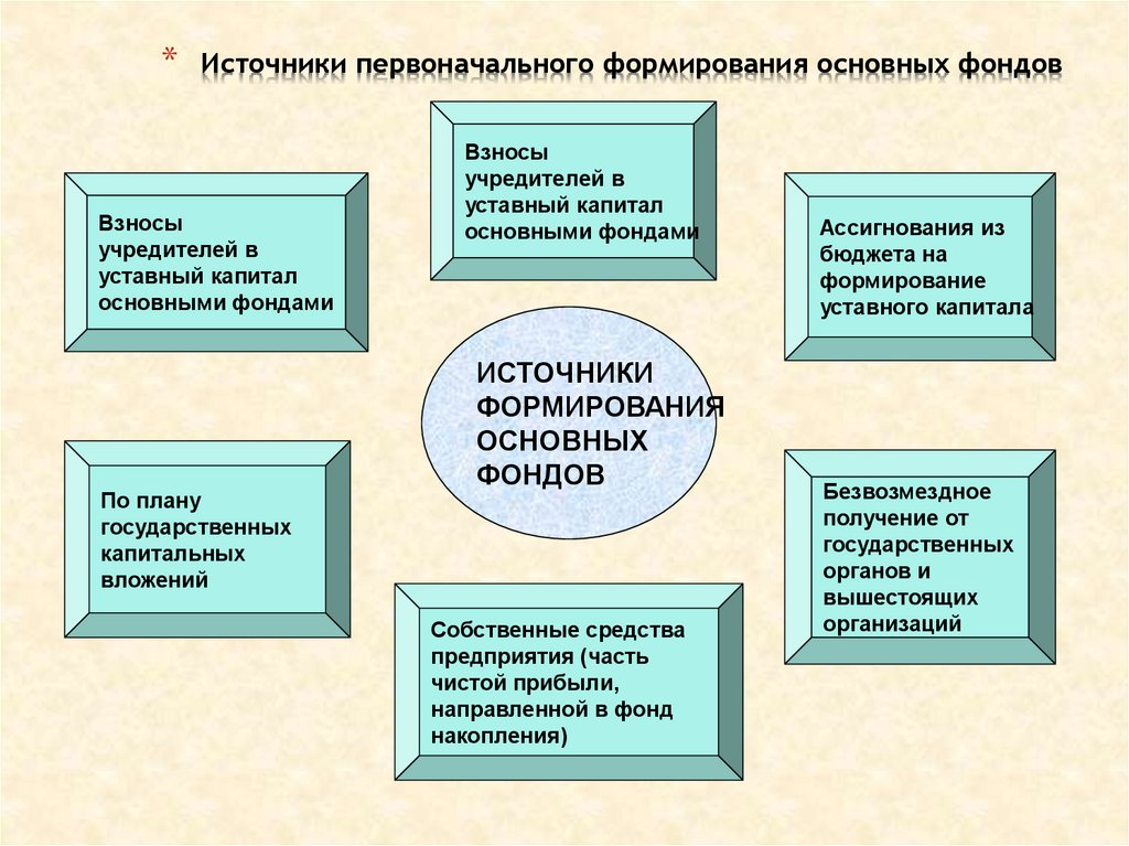 Презентация основные фонды предприятия