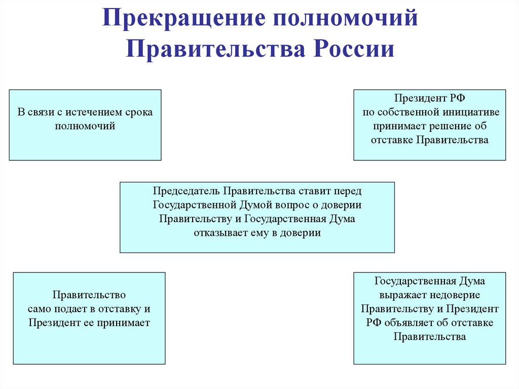 Закончите схему прекращение полномочий президента рф