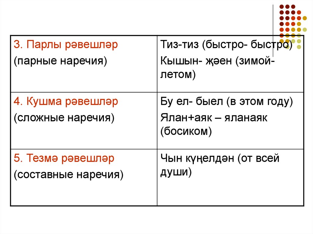 Рәвеш. Наречие - презентация онлайн
