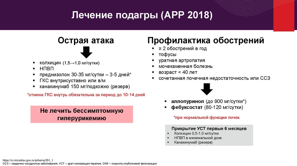 Подагра, часть 2. Лечение