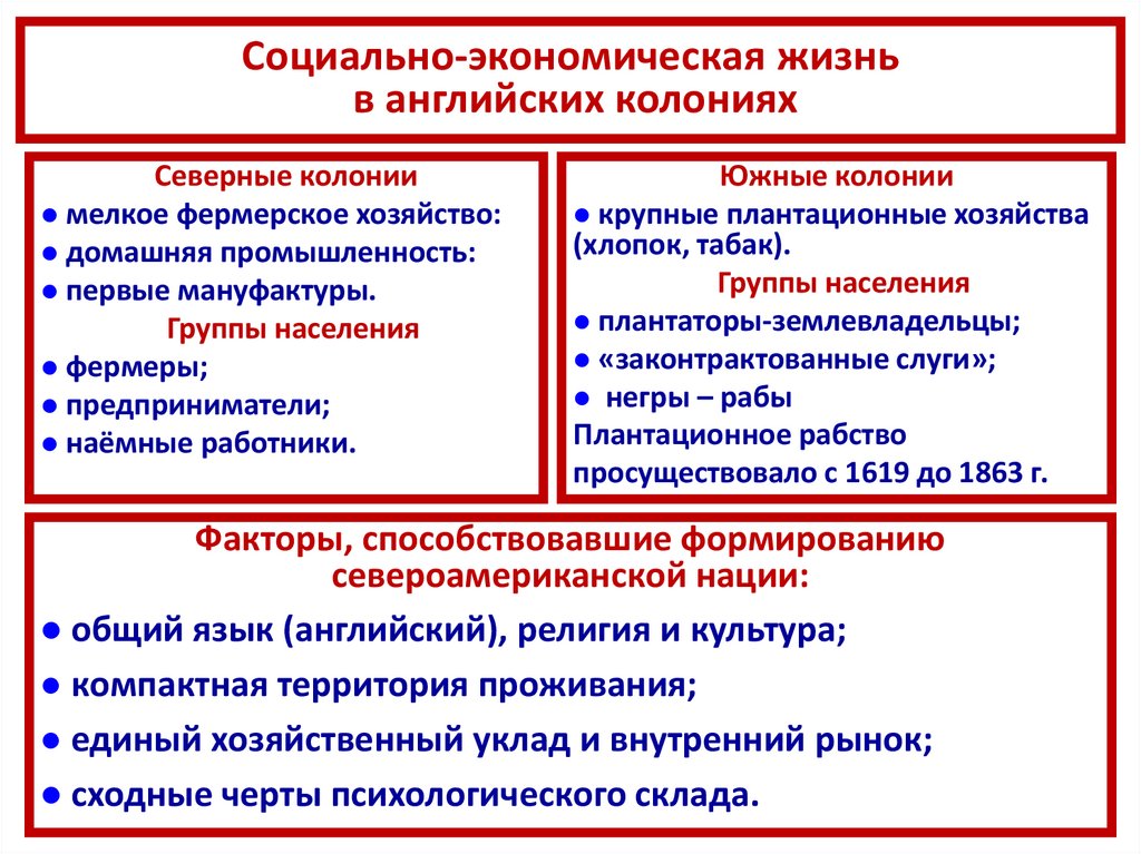 Развитие английских колоний в северной америке. Социально экономическая жизнь в английских колониях. Английские колонии в Северной Америке таблица. Североамериканские колонии таблица. Типы английских колоний.