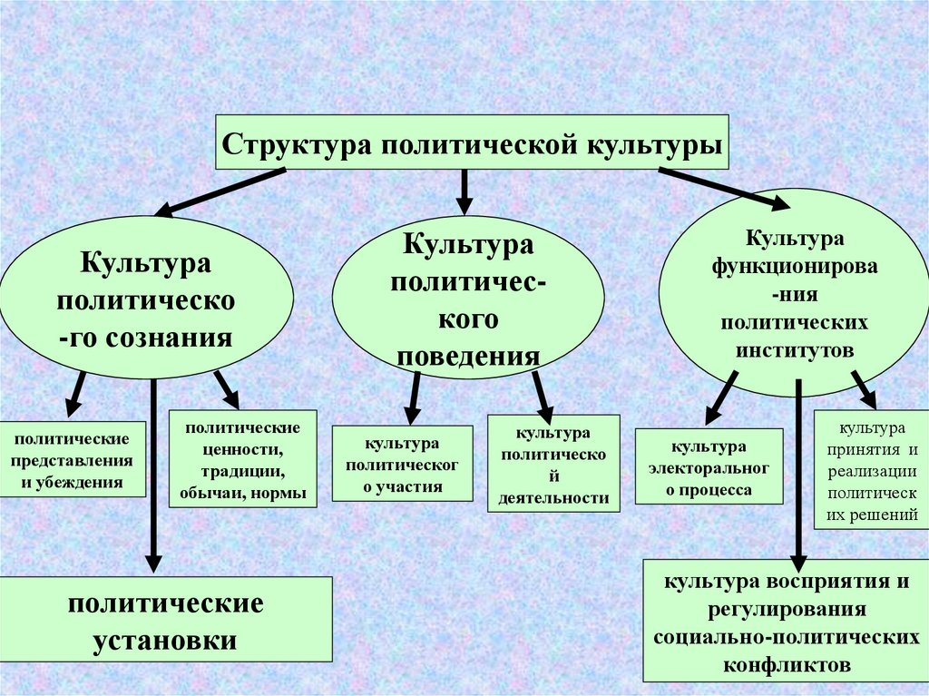 Роль политической культуры в политической системе. Политическая культура, ее структура и функции.. Политическая культура структурные элементы. Структура политической культуры. Структура Полит культуры.