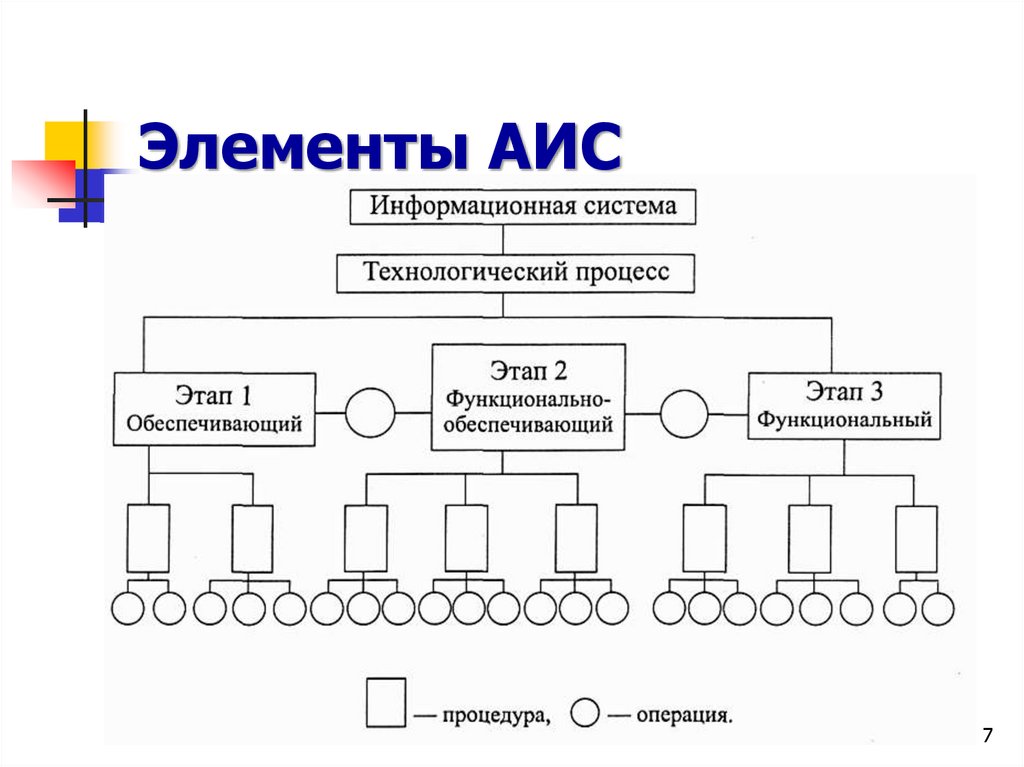 Элементы АИС