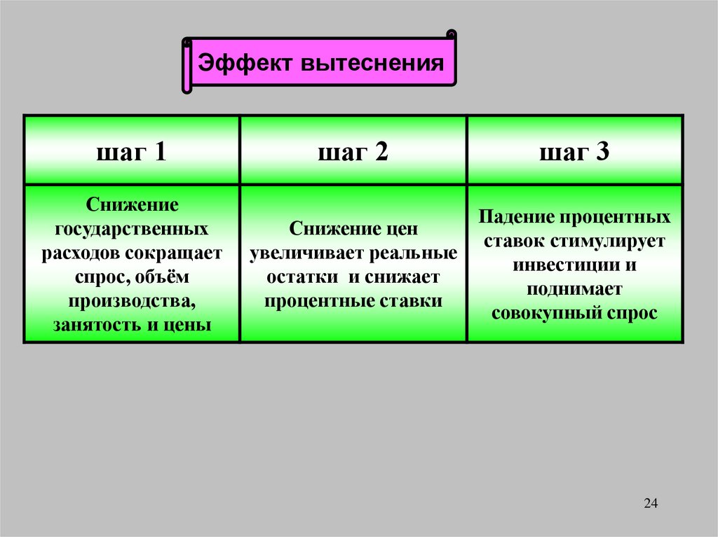 Эффект процесса. Эффект вытеснения макроэкономика. Эффект вытеснения формула. Эффект вытеснения последовательность. Эффект вытеснения на рынке труда.