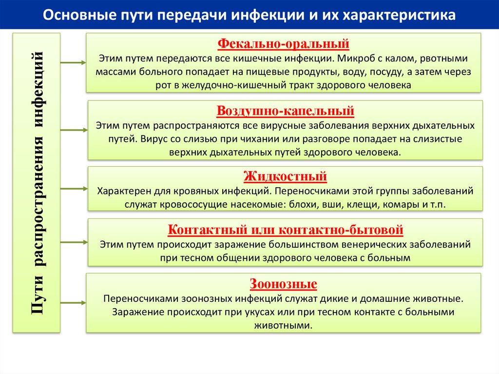 Основные инфекционные болезни их классификация и профилактика. Основные инфекционные болезни их классификация и профилактика ОБЖ. Основные инфекционные заболевания и их профилактика ОБЖ 10 класс. Основные инфекционные заболевания и их профилактика презентация.