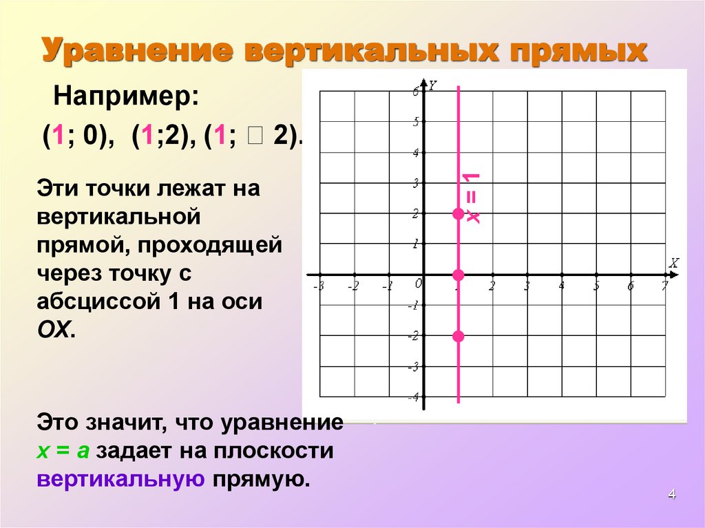 Выбери точки которые лежат на оси абсцисс. Уравнение вертикальной прямой. Уравнение прямой. Уравнение горизонтальной и вертикальных прямой. Вертикальная прямая на графике.