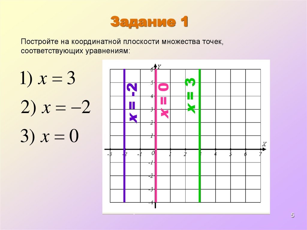 Вертикальные точки в координатной плоскости. Уравнение прямой на координатной плоскости. Координатное уравнение прямой. Уравнение координатных плоскостей. Построение множеств точек на плоскости.