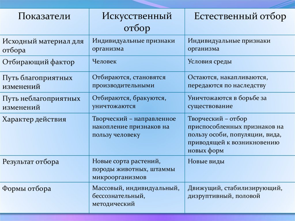 Эволюционным фактором способствующим сохранению видового многообразия. Признаки естественного отбора. Движущие силы искусственного отбора. Форма отбора естественного и искусственного отбора. Характеристика искусственного отбора.