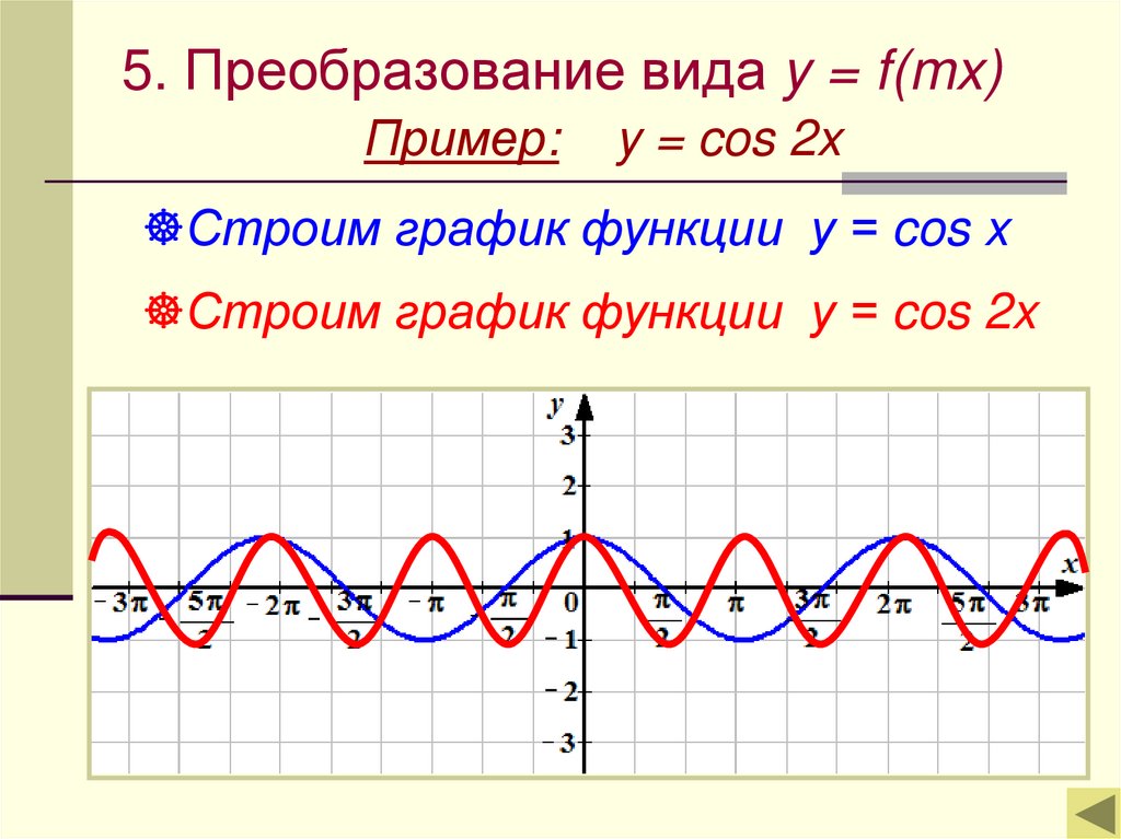 На рисунке изображен график функции y cosx m найдите а