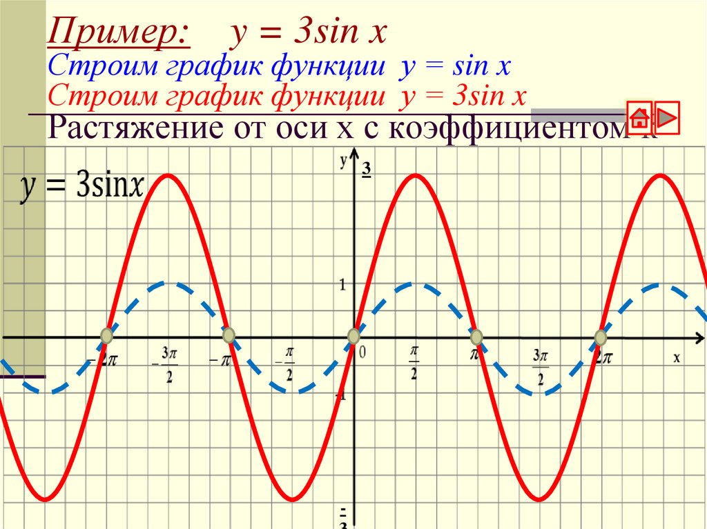 График функции f x sin x