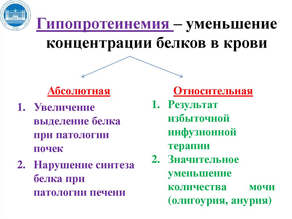 Концентрация белка