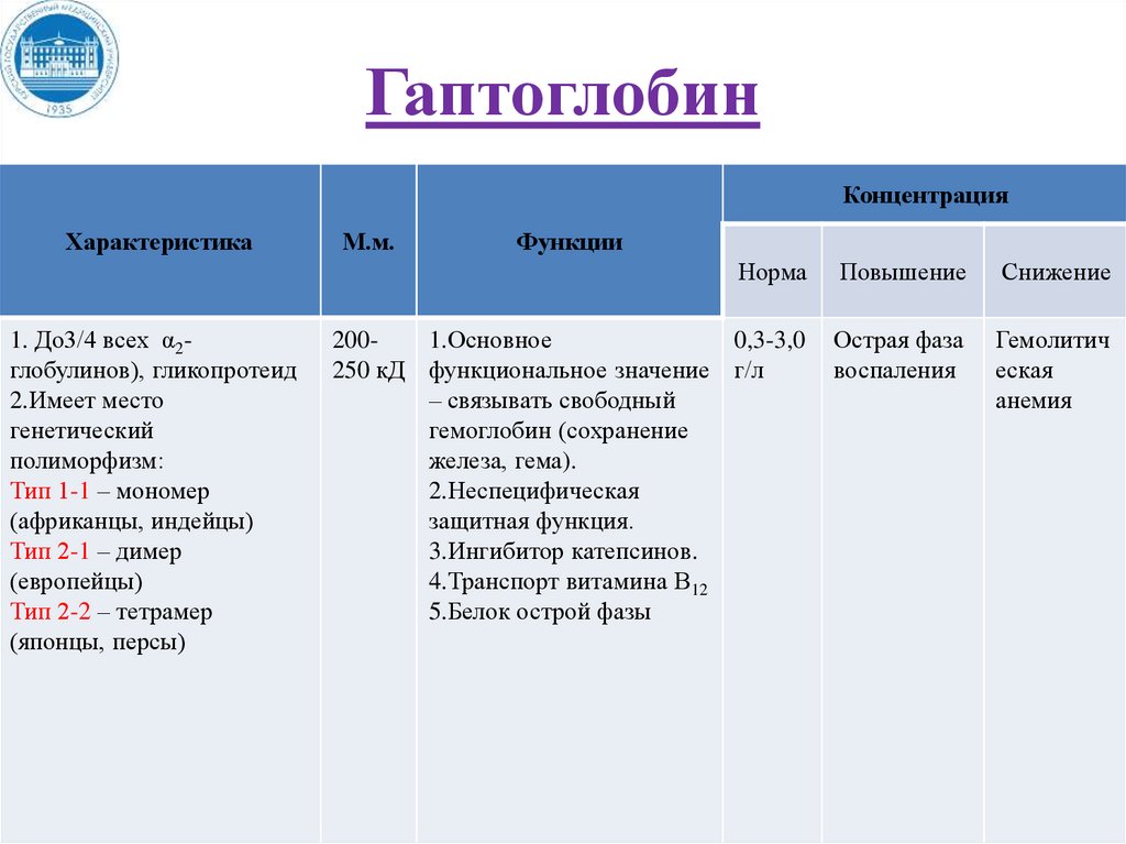 Гаптоглобин это. Гаптоглобин функции. Гаптоглобин ниже нормы. Гаптоглобин норма у детей. Белок гаптоглобин строение и функция.