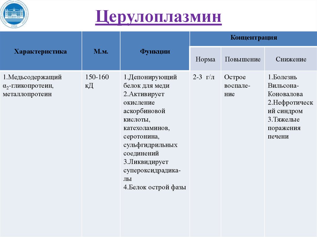 Гаптоглобин это. Гаптоглобин норма у детей. Гаптоглобин ниже нормы. Гаптоглобин структура. Гаптоглобин характеристика биохимия.