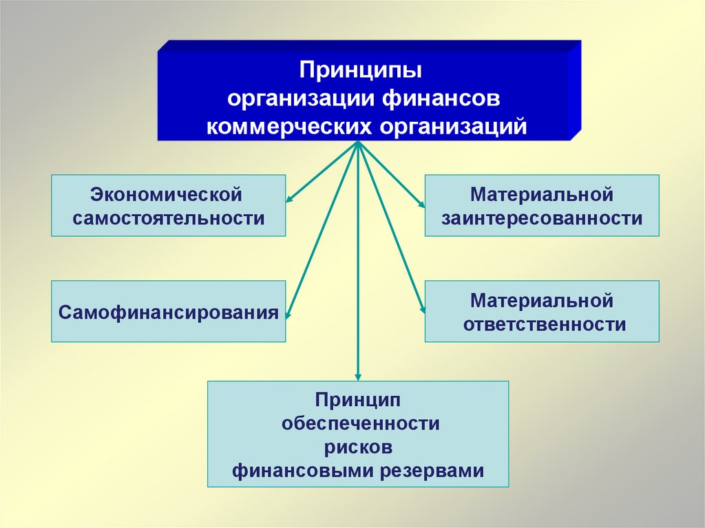 Финансовые организации презентация