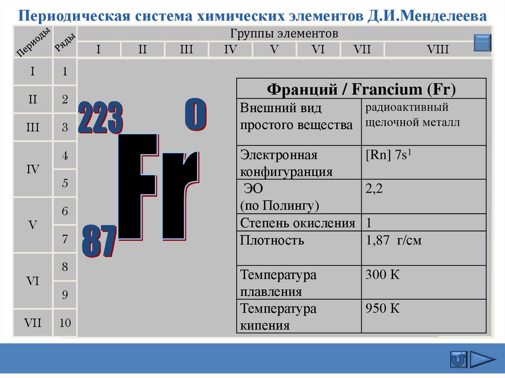 Щелочные металлы в ПСХЭ. Щелочные соединения с францием. Франций. Натрий-22.
