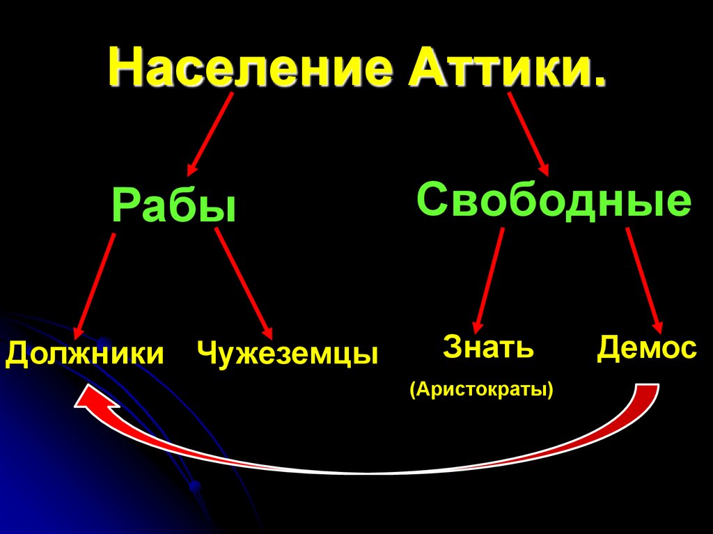 Запиши пропущенное в схеме слово население аттики свободные аристократы