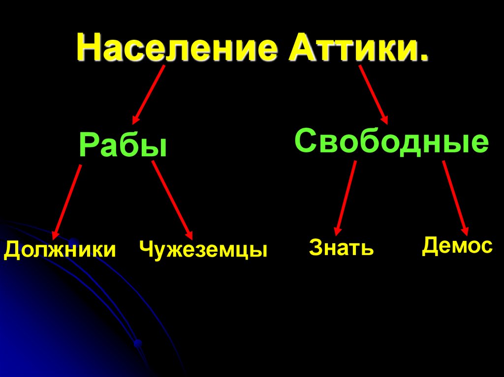 Запиши пропущенное в схеме слово население аттики свободные аристократы