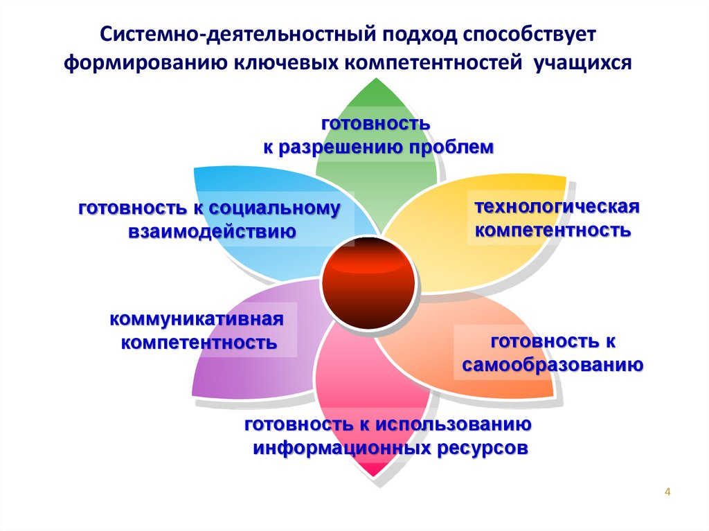 Взаимодействие деятельностный подход