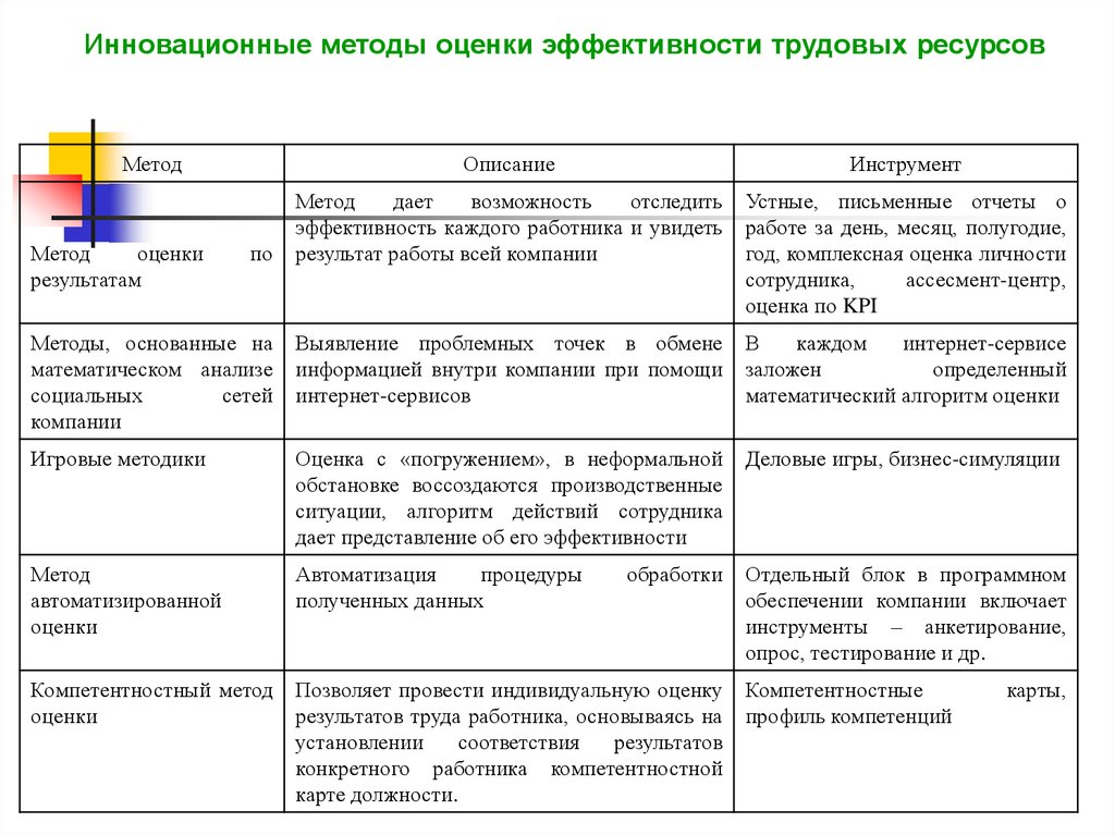 Основные методы оценки персонала