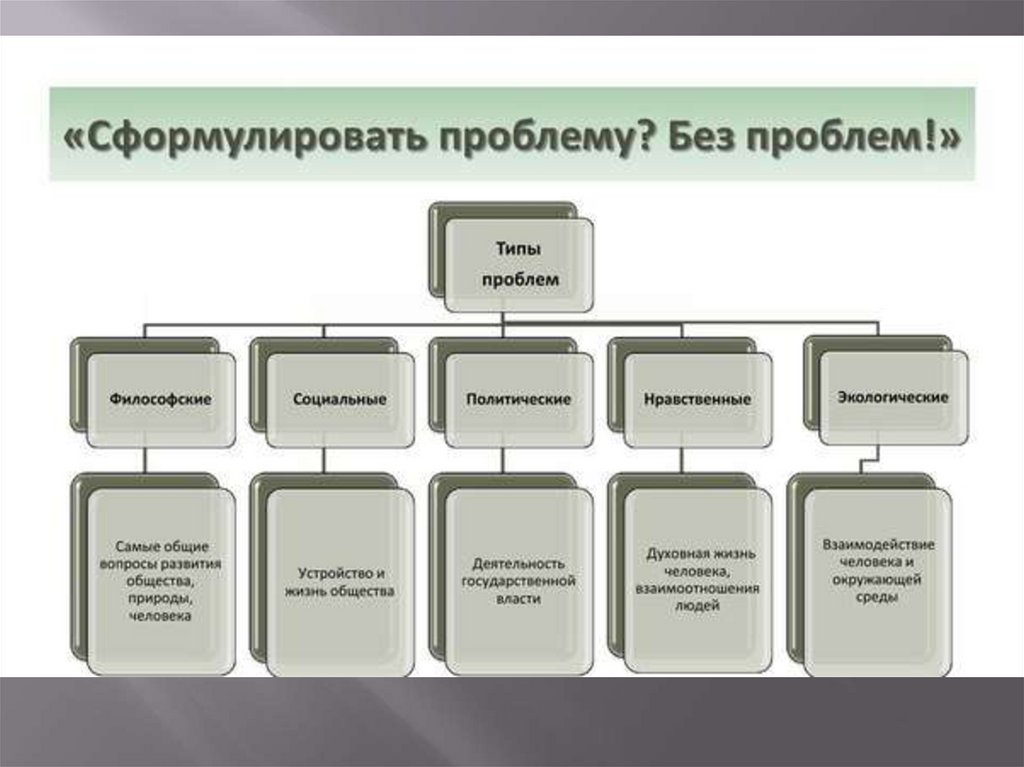 Типы проблем. Типы проблем в организации. Типы и виды проблем. Основные типы проблем.