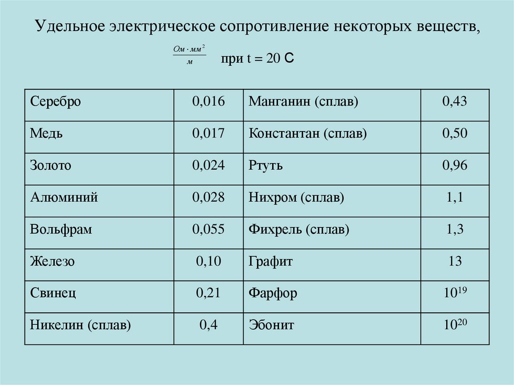 Каких некоторых. Удельное электрическое сопротивление медной проволоки. Удельное сопротивление проводника таблица. Удельным электрическим сопротивлением вещества. Таблица удельного сопротивления проводников.