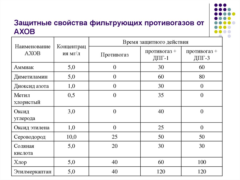 Защитные свойства. Защитные свойства фильтров противогазов. Таблица защитные свойства фильтрующих противогазов. Время защитного действия фильтрующих гражданских противогазов. Таблица защиты фильтров противогаза.