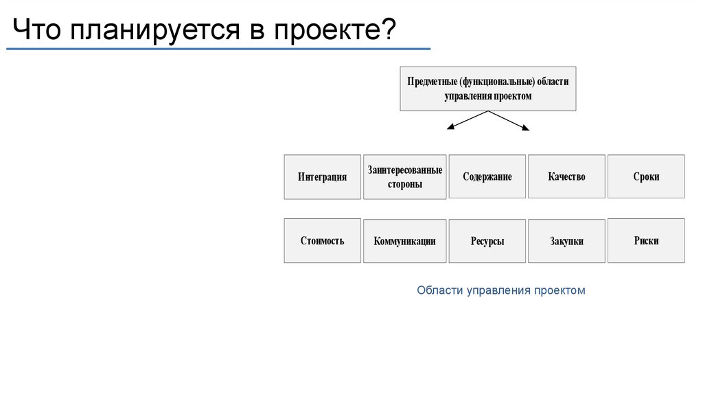 Планирование проекта - презентация онлайн