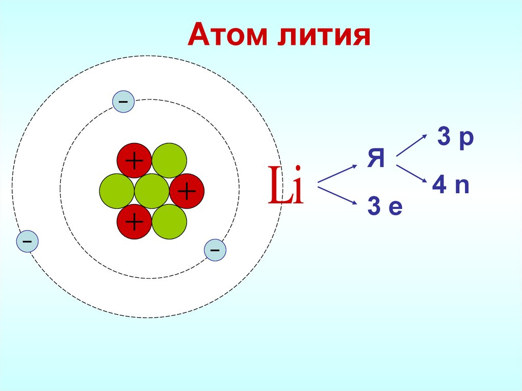 Атом пор. Литий строение атома. Литий структура атома. Литий модель ядра атома. Строение ядра атома лития.