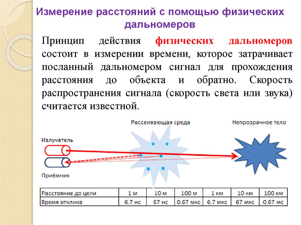 Измерение расстояний с помощью физических дальномеров