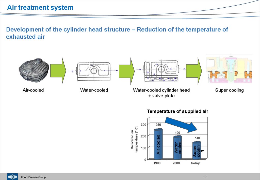 Development of the cylinder head structure – Reduction of the temperature of exhausted air