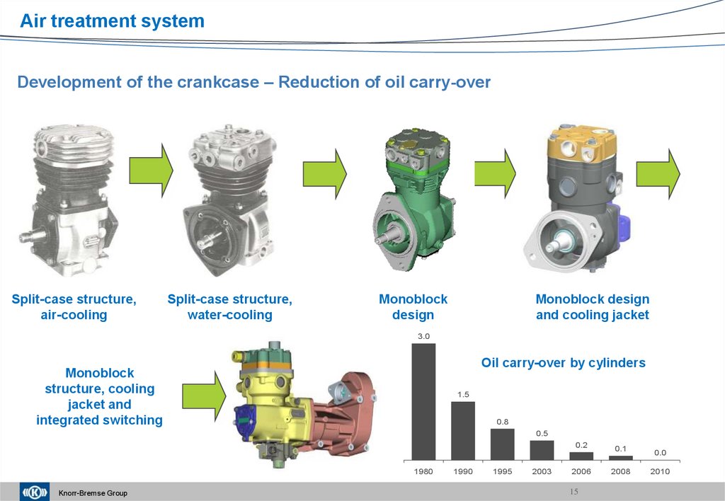Development of the crankcase – Reduction of oil carry-over