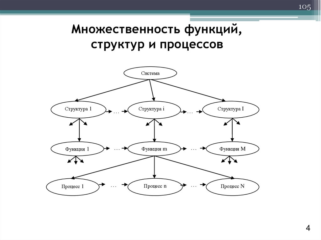 Иерархия функций процесса. Структура функции. Иерархия функций кирпича. Эквифинальность системы пример. Структура и функции игры..