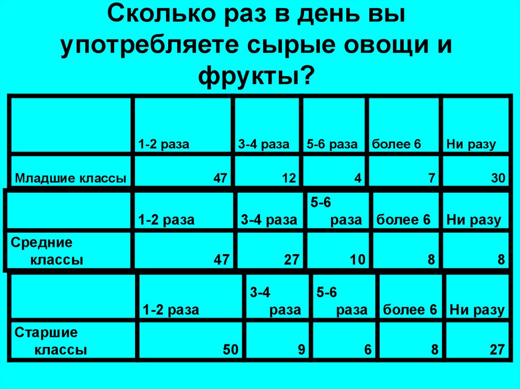 Сколько раз в среднем. Сколько раз в день вы. Сколько раз вы.