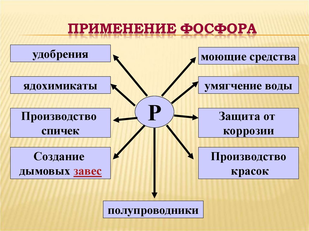 Применение фосфора презентация