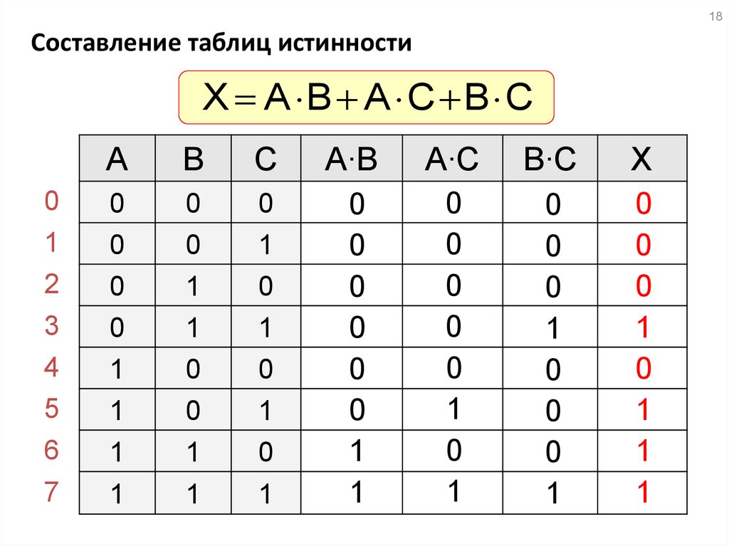 Миша заполнял таблицу истинности функции