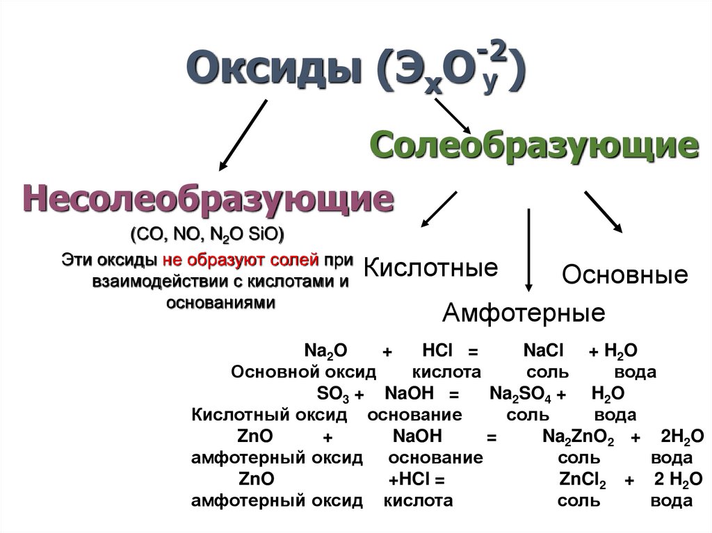 Название несолеобразующих оксидов. Оксиды несолеобразующие и Солеобразующие химия 8 класс. Оксиды основные амфотерные и кислотные несолеобразующие.