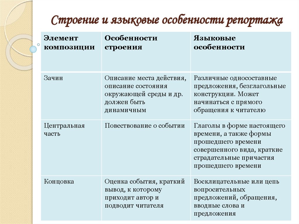 Репортаж как жанр публицистики 8 класс презентация