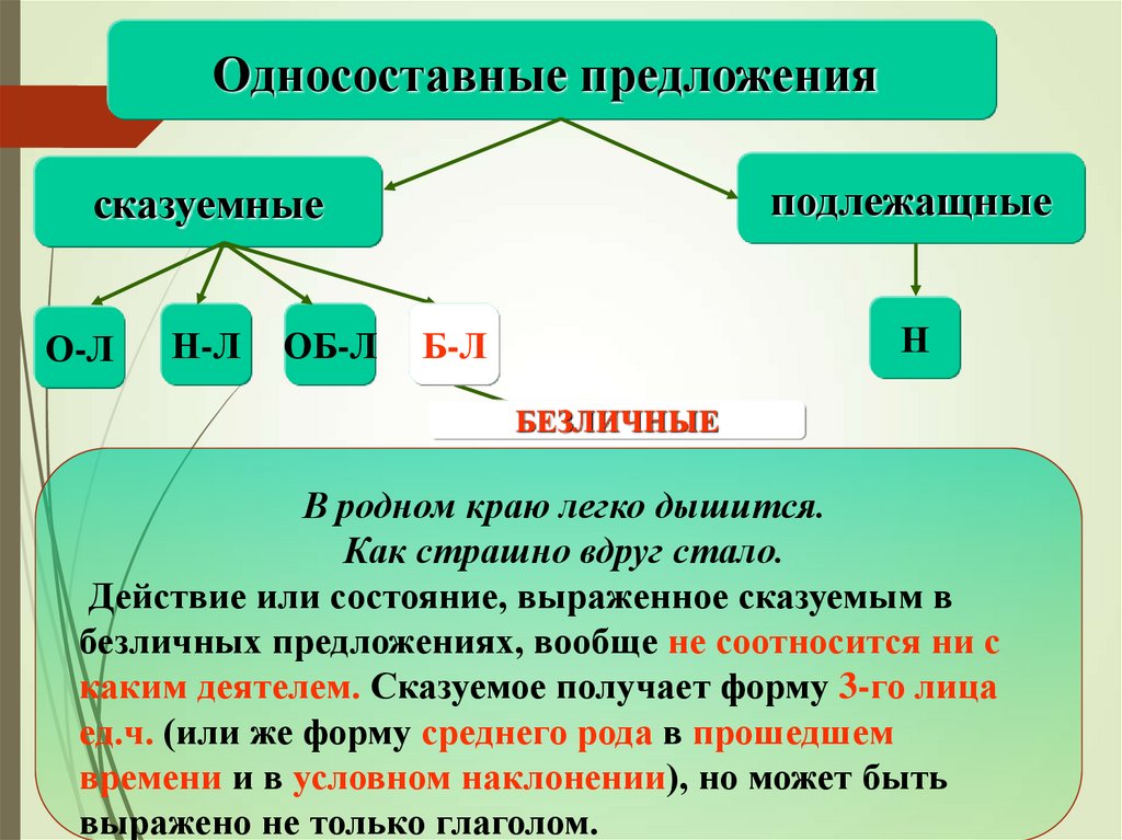 Схема односоставного предложения