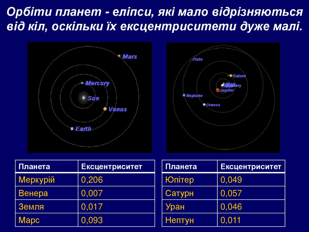 Орбіти планет - еліпси, які мало відрізняються від кіл, оскільки їх ексцентриситети дуже малі.