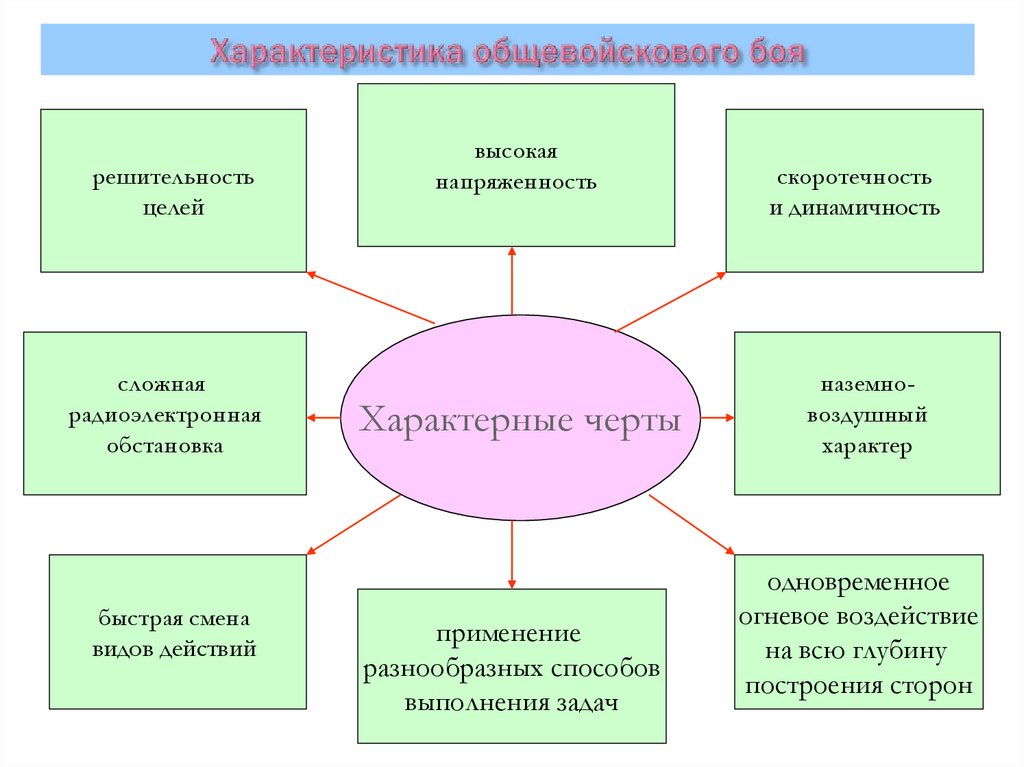 Современный бой по своему характеру является. Виды боя и их характеристика. Основы современного общевойскового боя.